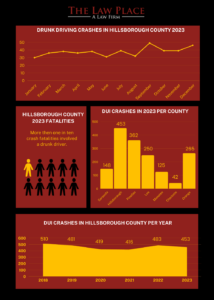 An infographic with statistics on DUI's in Tampa in 2023.