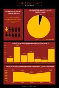 Infographic of commercial truck accident statistics for Tampa 2022. 