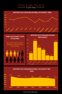 Pinellas County Motorcycle Crashes 2024